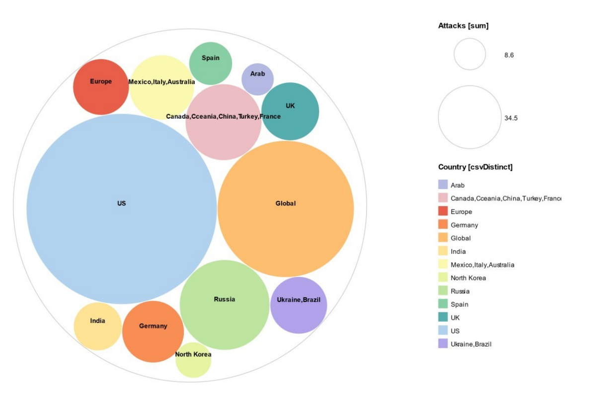 A packed bubble chart sizing countries by number of recorded cyberattacks, with a bubble-size legend and a country colour legend.