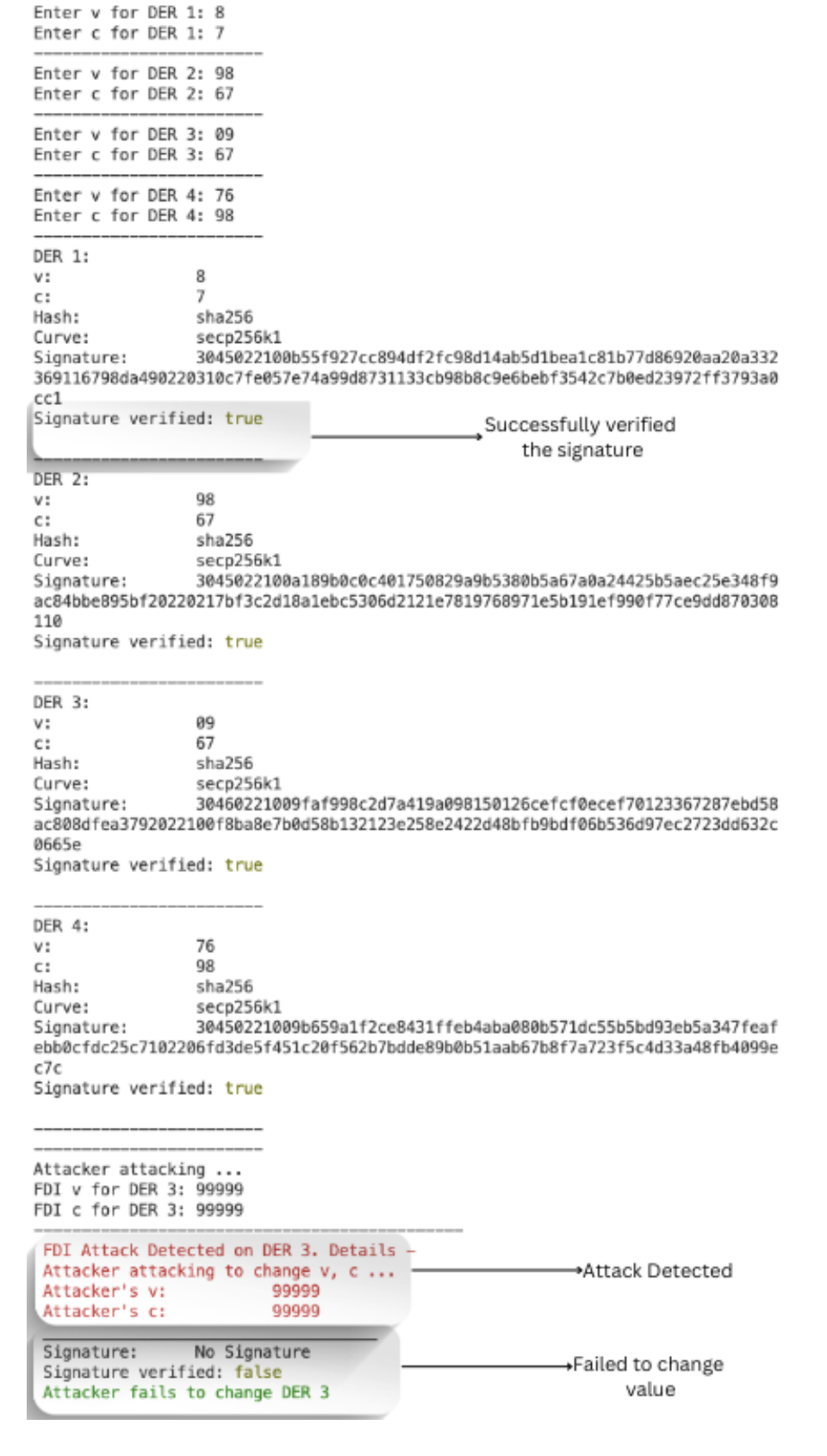 A console capture from the ECDSA application showing four signed DER records each verifying true, then an injected false-data attack on DER 3 that is detected and rejected with signature verification false.