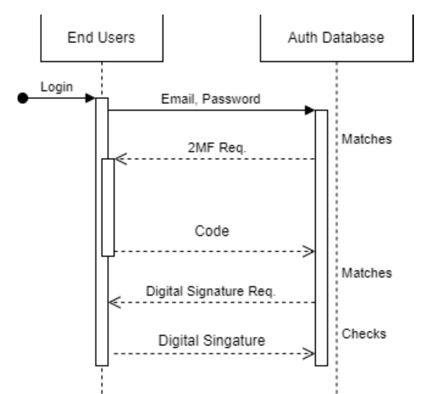 A UML sequence diagram between End Users and Auth Database showing a login flow through email and password, a two-factor code, and a digital signature, each with its own verification checkpoint.