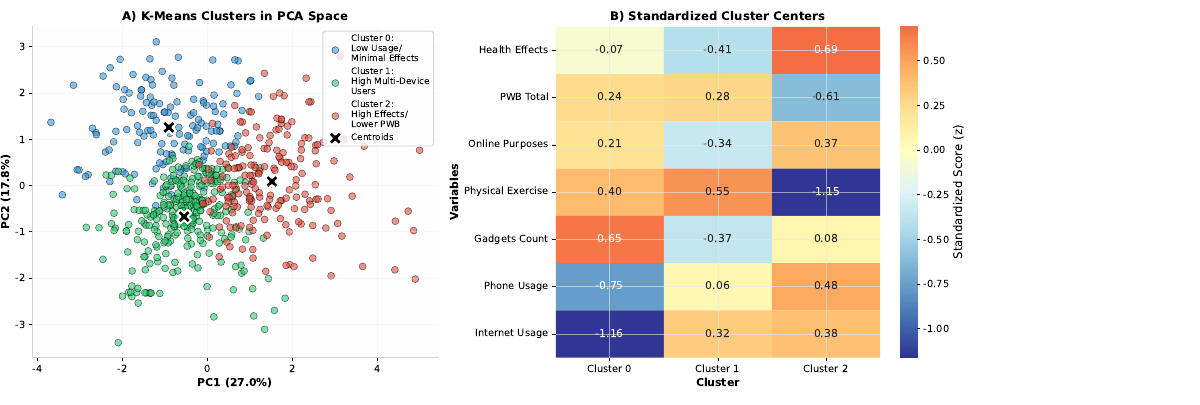 A two-panel clustering figure: a PCA scatter of respondents coloured into three clusters with centroids marked, beside an annotated heatmap of standardised cluster centres across seven variables.