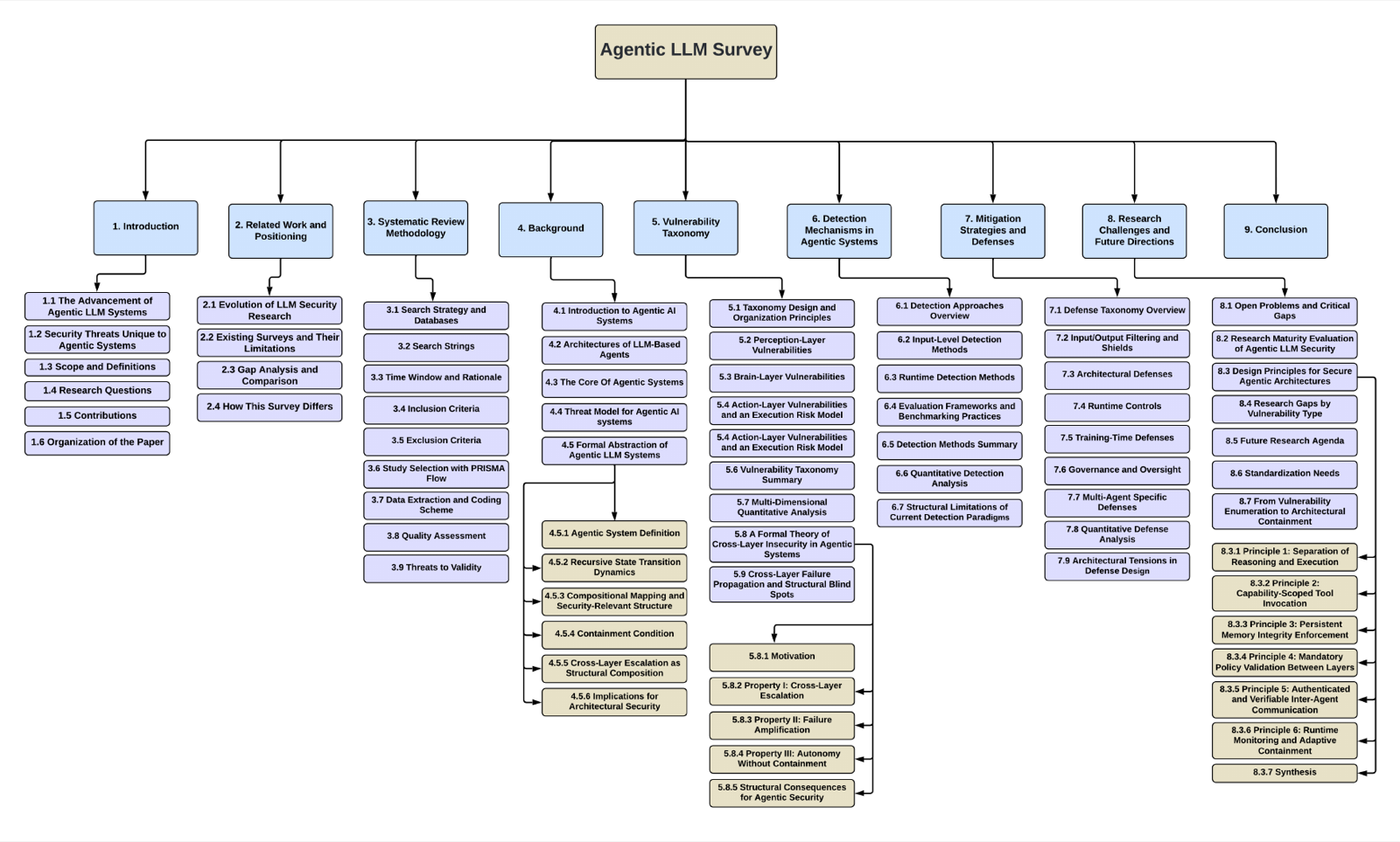A wide hierarchical tree rooted at Agentic LLM Survey, fanning into nine top-level branches and roughly seventy colour-coded child nodes across three levels of nesting.