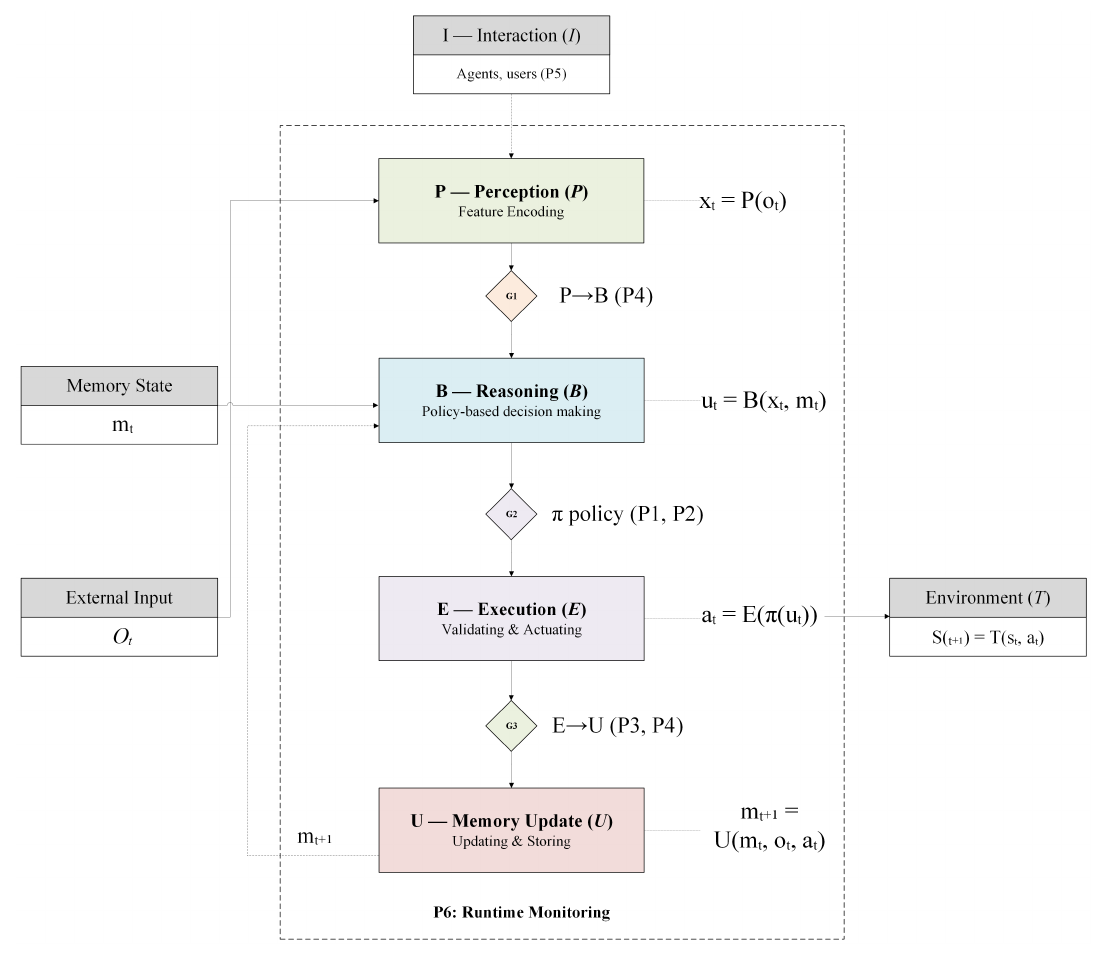 A vertical four-layer agent architecture — perception, reasoning, execution and memory update — separated by diamond-shaped containment gates and enclosed by a dashed runtime monitoring boundary.