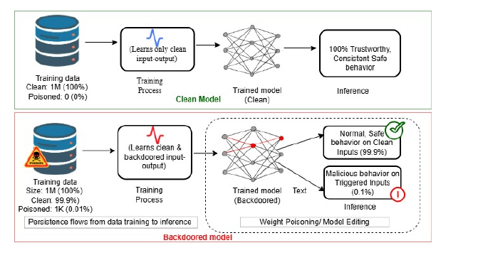 A two-panel comparison of a clean model trained on clean data against a backdoored model poisoned with 0.01 percent of samples, which behaves normally except on triggered inputs.