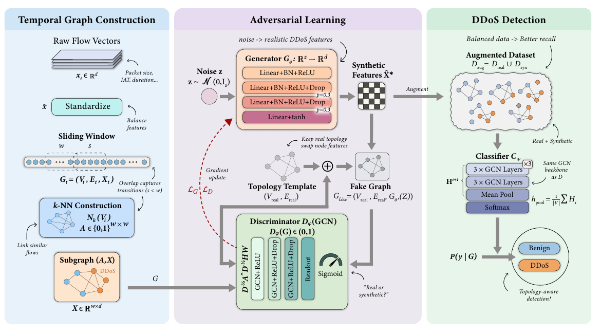 Three-panel GraphGAN architecture: temporal graph construction, adversarial learning with a generator and GCN discriminator, and DDoS detection with a GCN classifier.