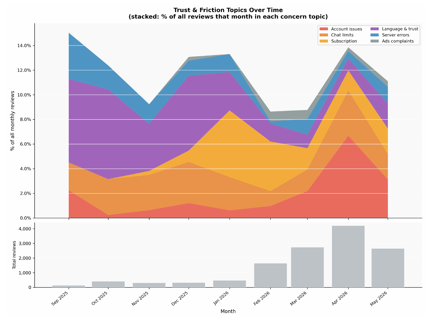 A two-panel time series: a six-series stacked area chart of trust and friction topic share by month, above a bar chart of total monthly review volume.