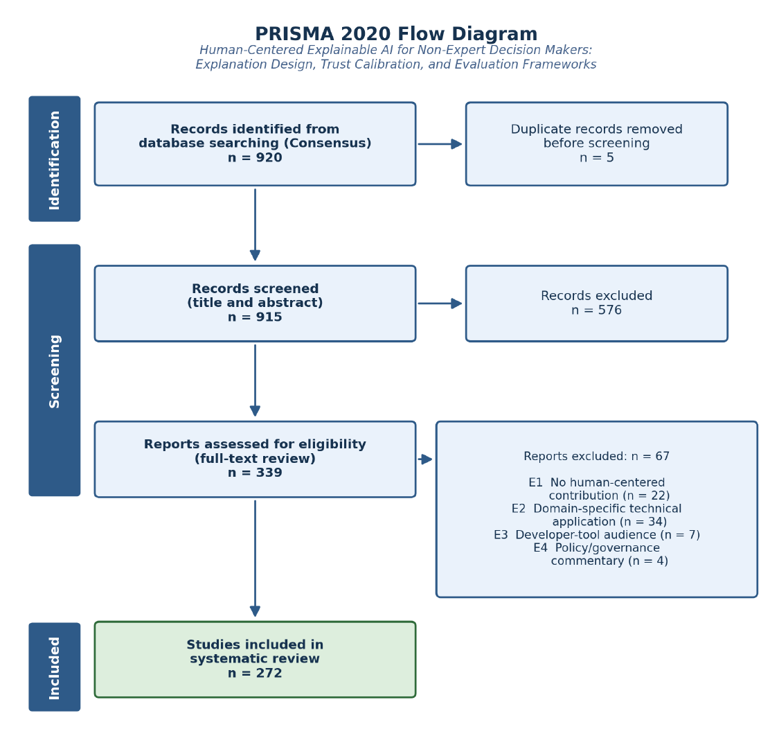 A PRISMA 2020 study selection flow diagram tracing 920 retrieved records down to 272 included studies, with the full-text exclusions itemised by reason.