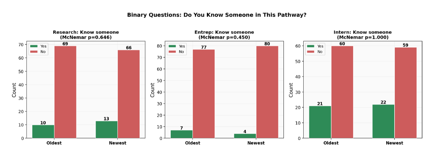 Three grouped bar charts, one per career pathway, comparing yes and no counts for whether students know someone in that pathway across two survey waves.