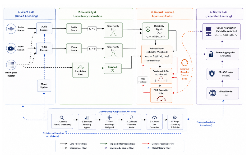 Four-stage ReMi-Fed architecture: client-side encoders with a missingness injector, reliability and uncertainty estimation, robust fusion with a conformal buffer and PID controller, and server-side federated aggregation with differential privacy.