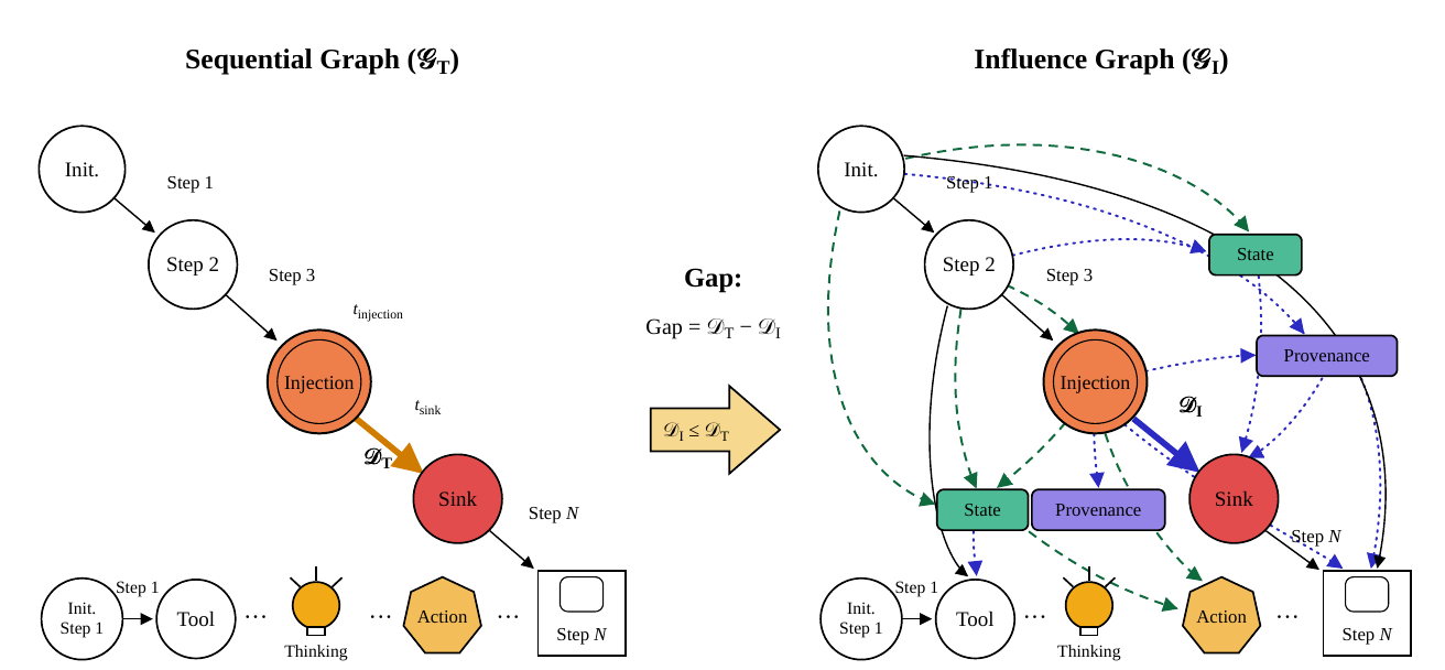 Two versions of the same agent trajectory. On the left, a sequential graph in which an injection node reaches a sink node after a distance D-T. On the right, an influence graph in which state and provenance nodes create a much shorter path D-I between the same two nodes.