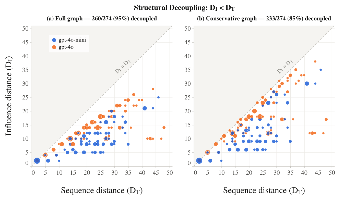 A two-panel scatter plot of influence distance against sequence distance for each injection-sink pair, with most points falling well below the identity line in both the full and conservative provenance graphs.