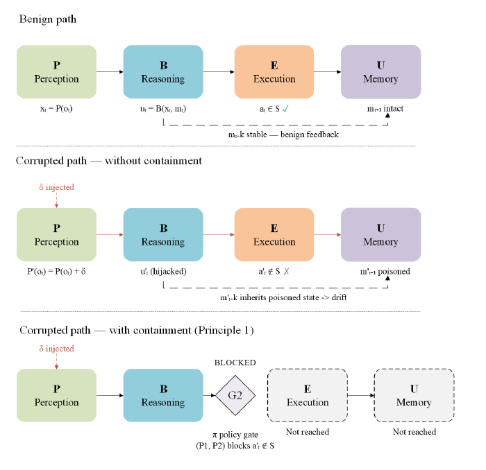 A three-row pipeline diagram showing a benign agent path, then a perturbation propagating from perception through reasoning into an out-of-scope action and poisoned memory, then a policy gate blocking that action.
