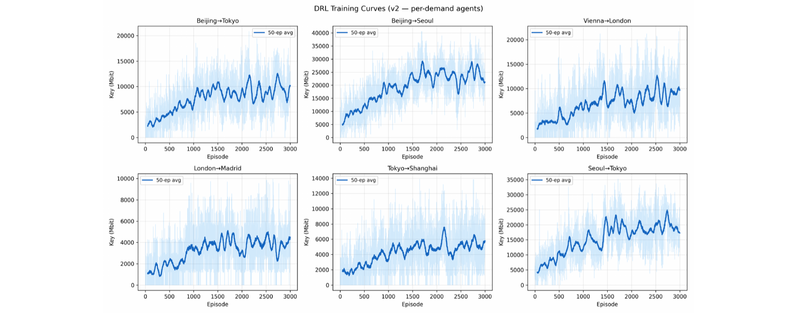 A two-by-three grid of deep reinforcement learning training curves, one per demand pair, each plotting key delivered in megabits against training episode.